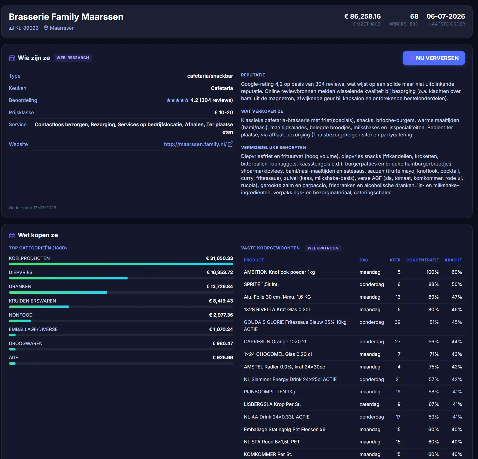 A client dossier: who they are, what they buy, and their weekly buying pattern.