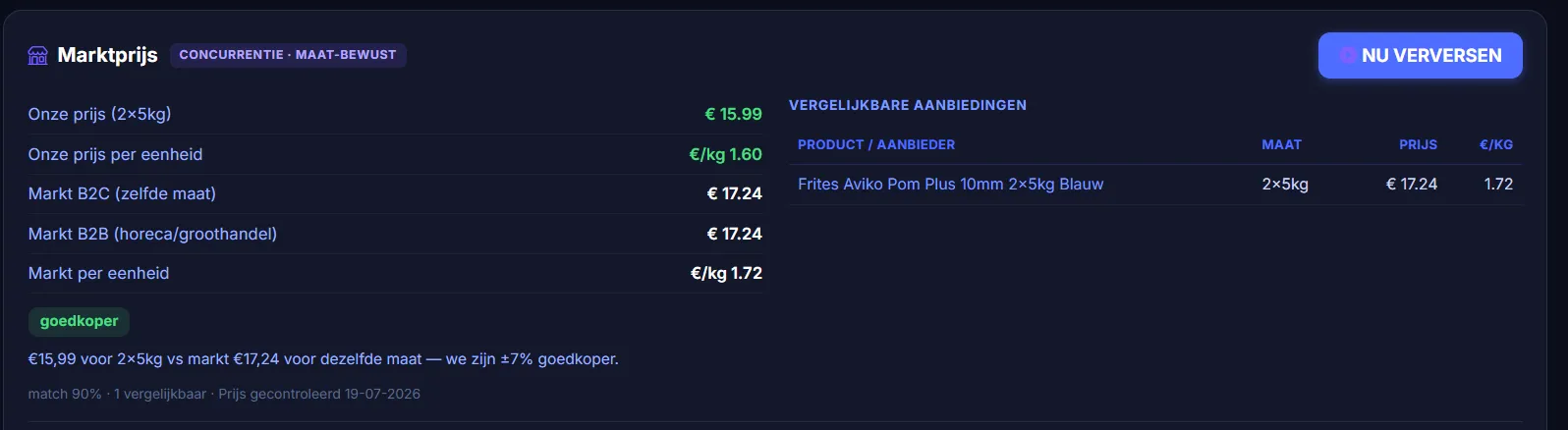 A market price check: our price versus the market, size matched, with a verdict.