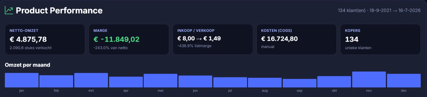 Product performance: net revenue, margin, COGS, buyers and revenue by month.
