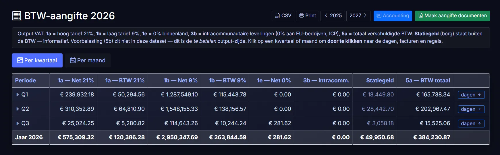 The BTW-aangifte table with 1a / 1b / 1e / 3b / 5a boxes per quarter.